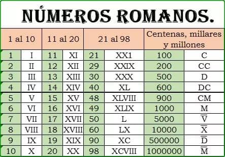Números Romanos
